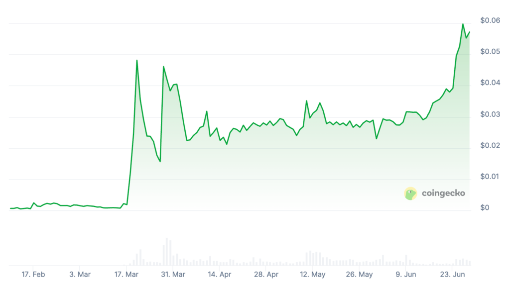Tutorial Price Prediction: TUT Price Chart Tutorial Price Prediction: TUT Price Chart