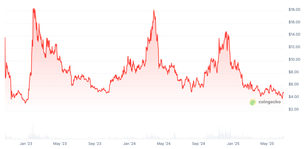 Aptos Price Prediction: APT Coin Price Chart Aptos Price Prediction: APT Coin Price Chart