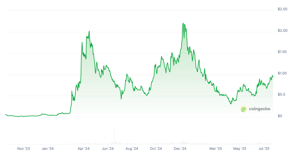 Aerodrome Finance Price Prediction: AERO Price Chart Aerodrome Finance Price Prediction: AERO Price Chart