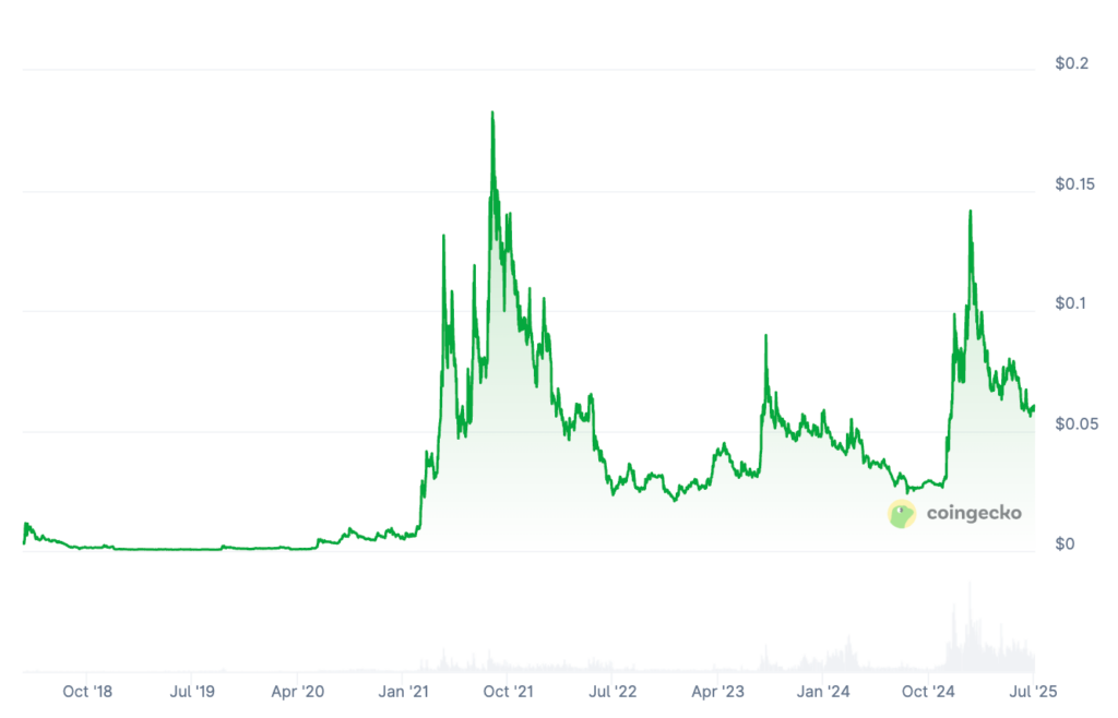 XDC Price Chart XDC Price Chart
