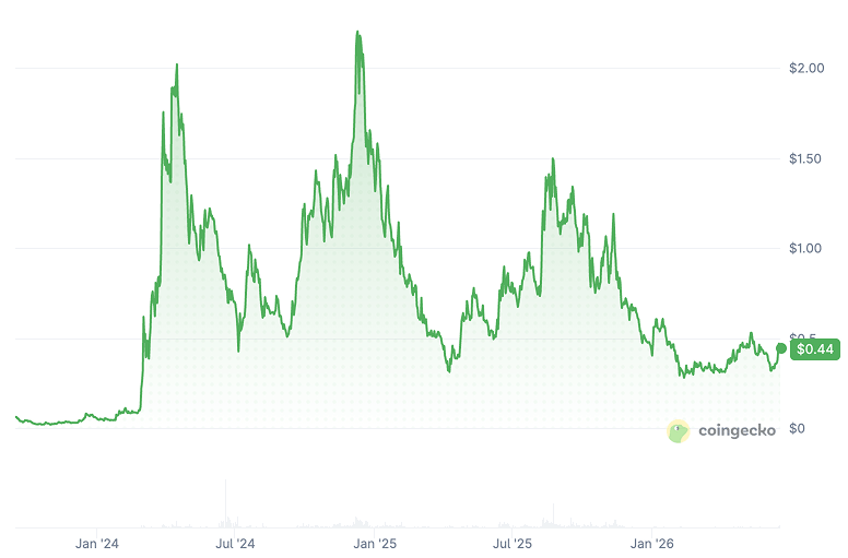 Aerodrome Finance Price Prediction: Will AERO Reach $10?