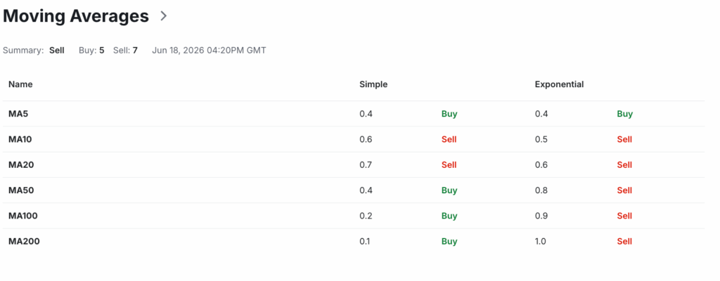 Aerodrome Finance Price Prediction: Moving Averages