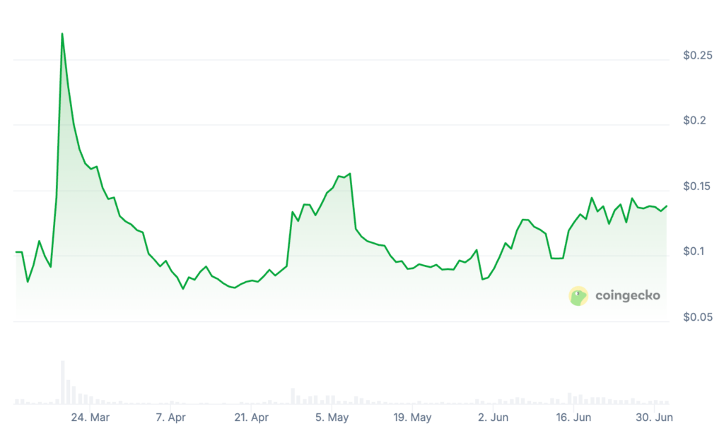 Bubblemaps Price Prediction: BMT Price Chart