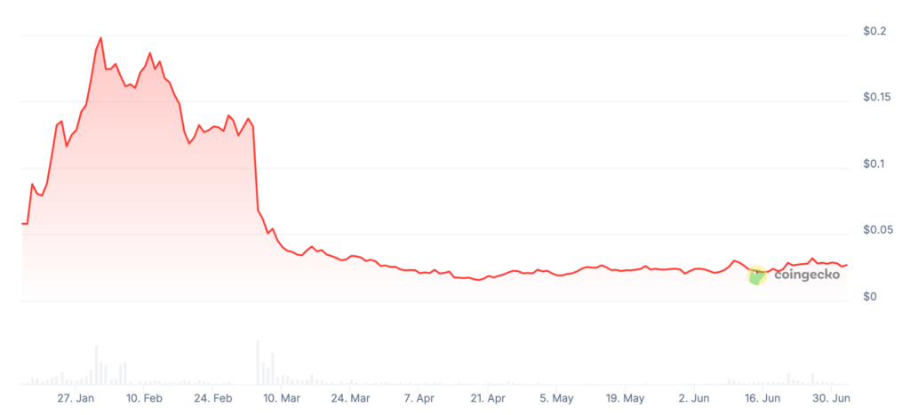 GoPlus Security Price Prediction: GPS Price Chart 