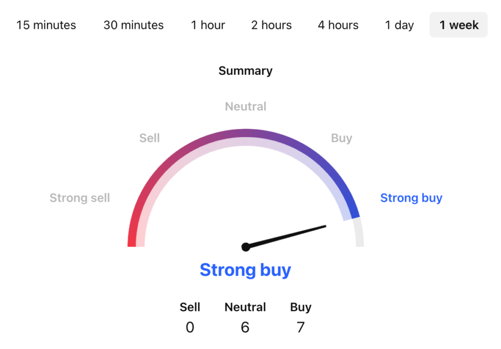 CZ's Dog Price Prediction: BROCCOLI USDT Price Technical Analysis CZ's Dog Price Prediction: BROCCOLI USDT Price Technical Analysis