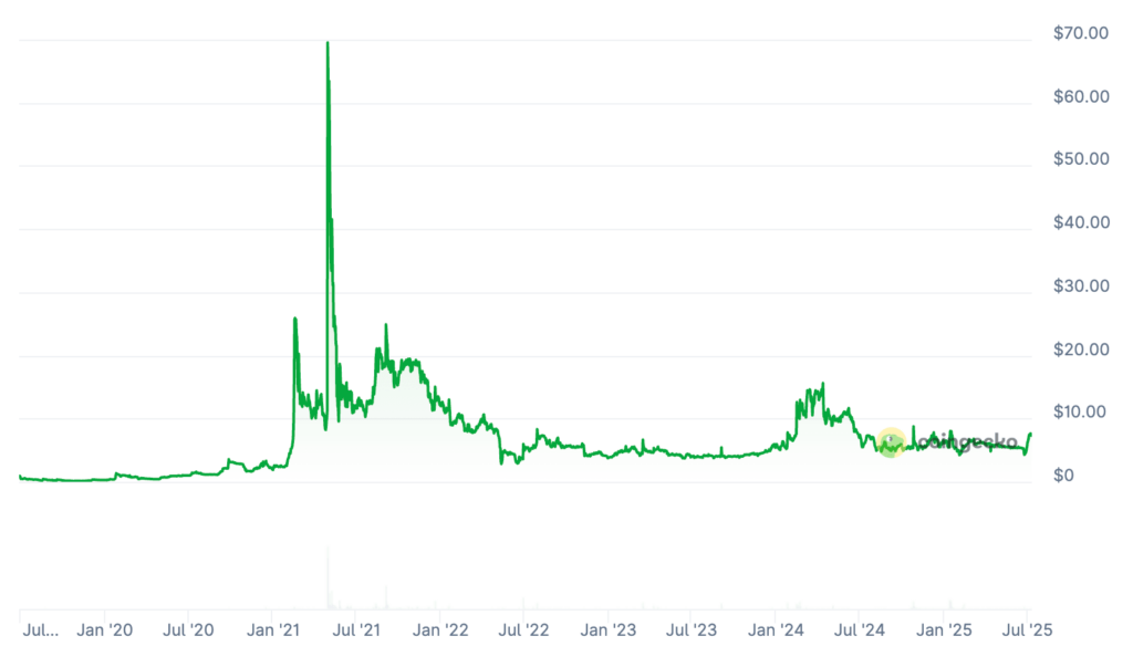 Prom Price Prediction: Is PROM Token Price Chart Prom Price Prediction: Is PROM Token Price Chart