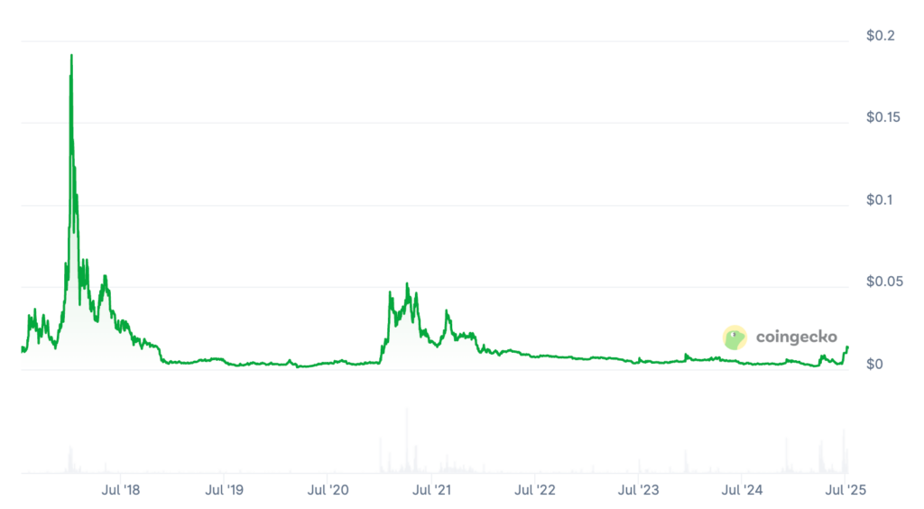 FUNToken Price Prediction: FUN Coin Price Chart FUNToken Price Prediction: FUN Coin Price Chart