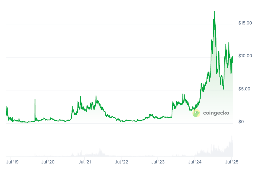 Zano Price Prediction: ZANO Price Chart Zano Price Prediction: ZANO Price Chart