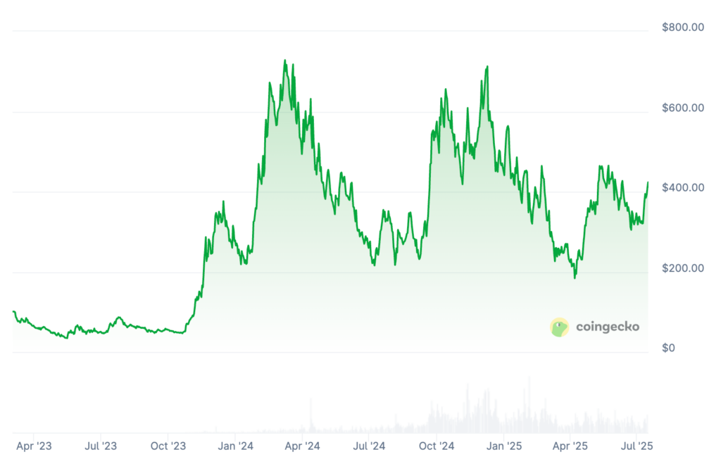 Bittensor Price Prediction: TAO Price Chart Bittensor Price Prediction: TAO Price Chart