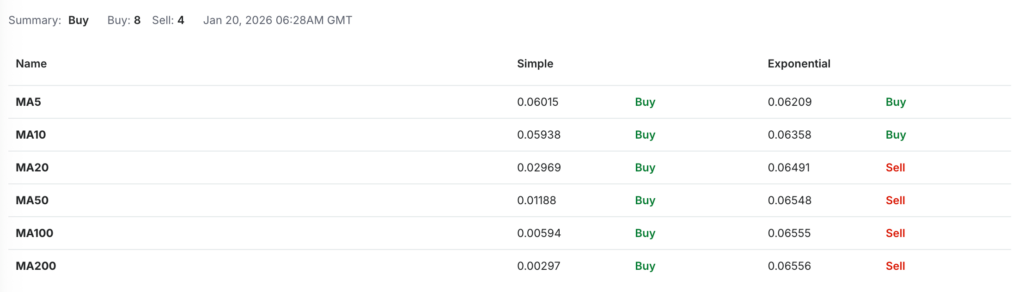 SKY USDT Price Technical Analysis - MA