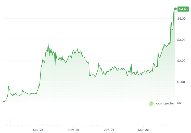 MemeCore Price Prediction: M Coin Price Chart
