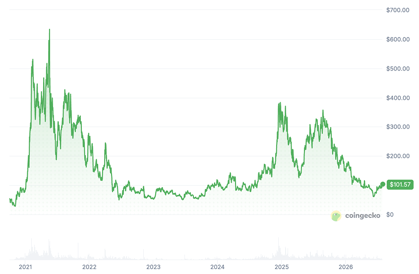 Aave Price Chart