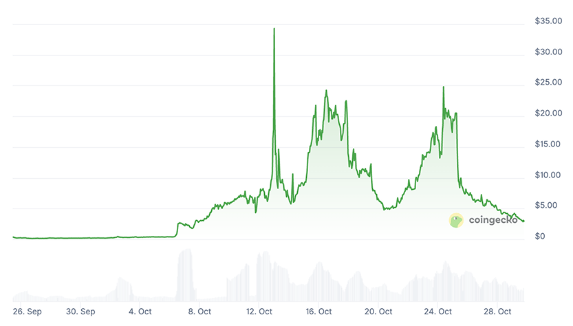 ChainOpera AI Price Prediction: COAI Price Chart ChainOpera AI Price Prediction: COAI Price Chart