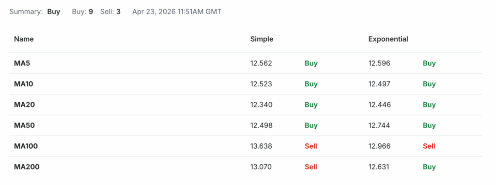 DeXe Price Prediction: DEXE USDT Price Technical Analysis MA DeXe Price Prediction: DEXE USDT Price Technical Analysis MA
