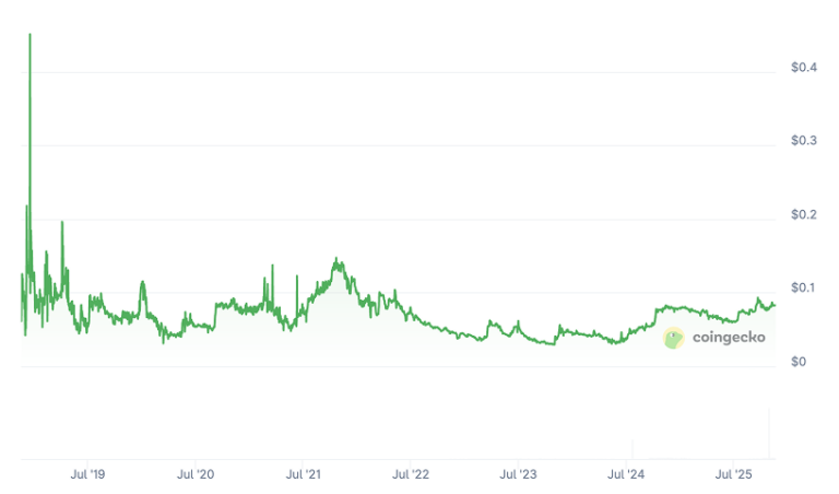 Beldex Price Prediction 2025, 2026, 2030-2040 | BDX Coin