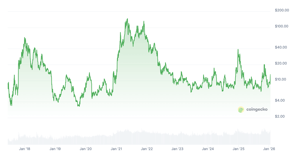 Horizen Price Prediction: ZEN Price Chart