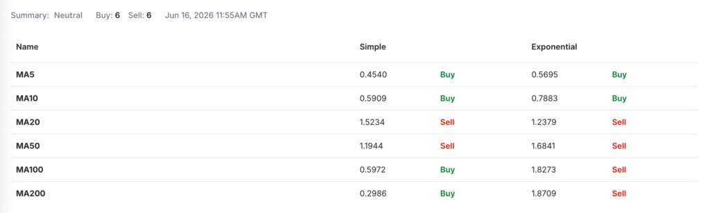 JTO USDT Price Technical Analysis - MA