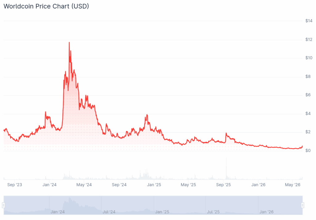 Worldcoin Price Chart