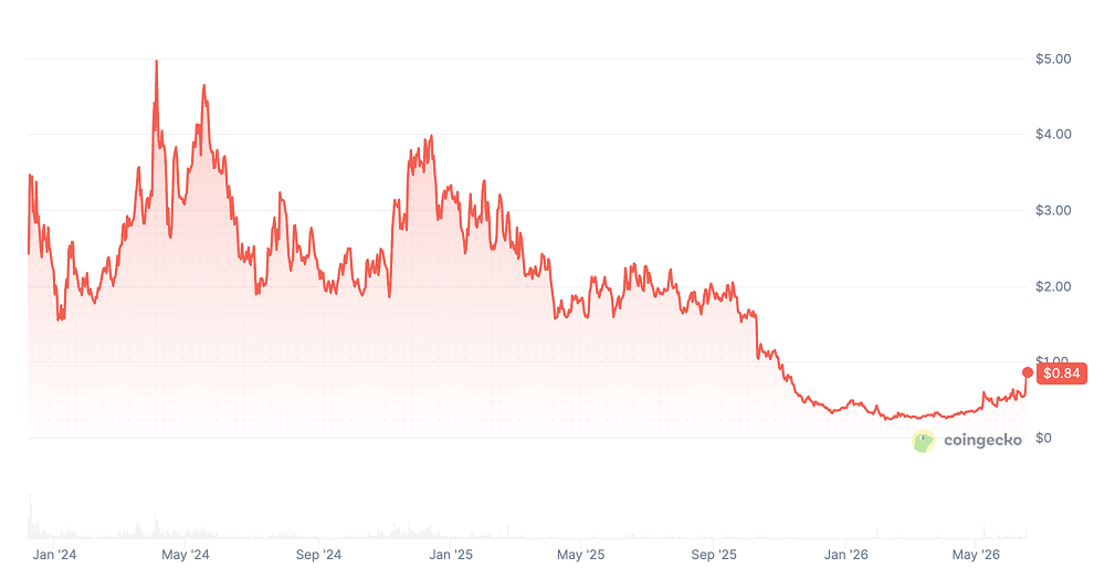 Jito Price Chart
