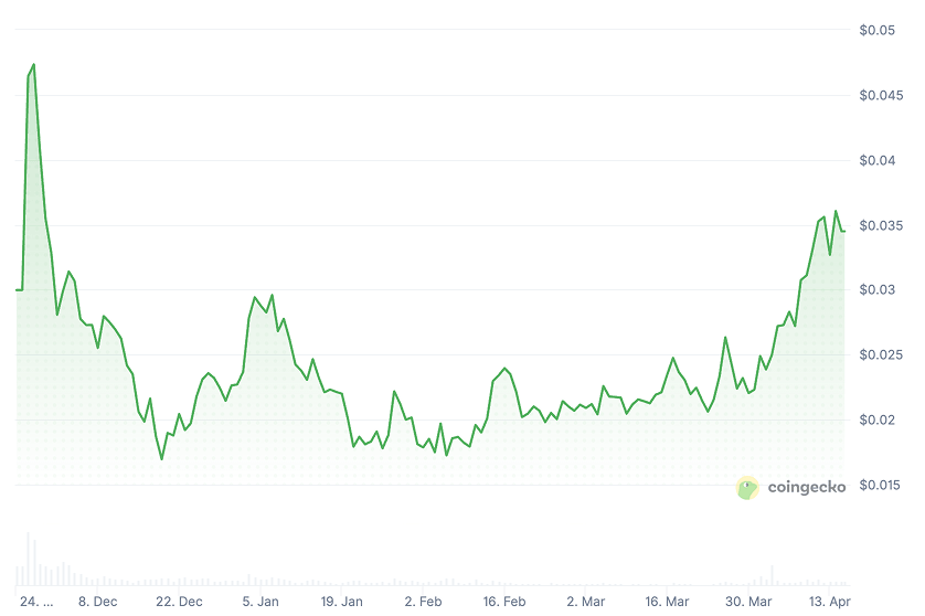 MON Price Chart