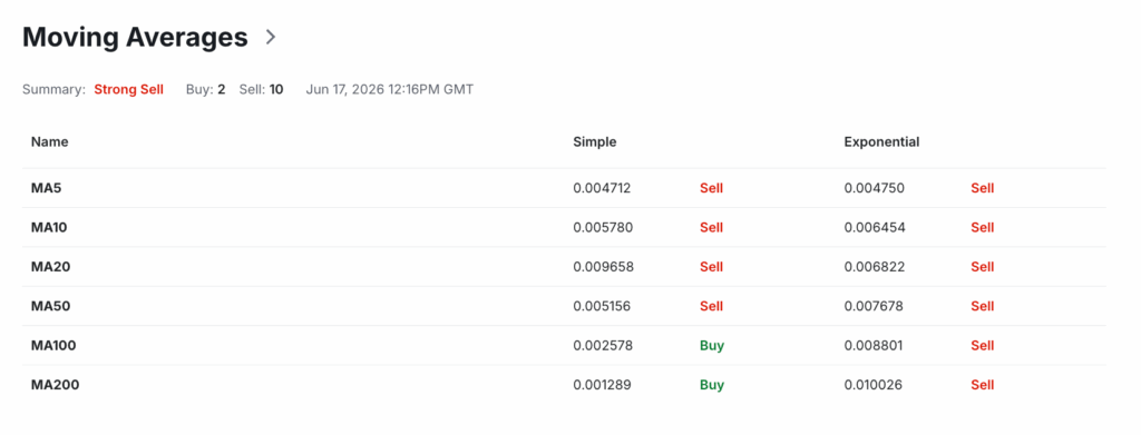 Popular Onyxcoin Moving Averages 