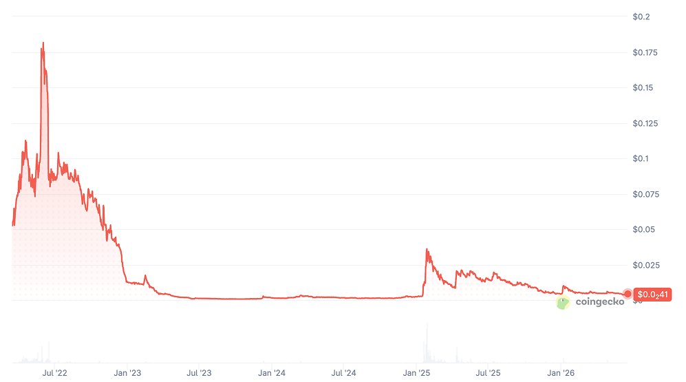 Onyxcoin Historical Price Performance