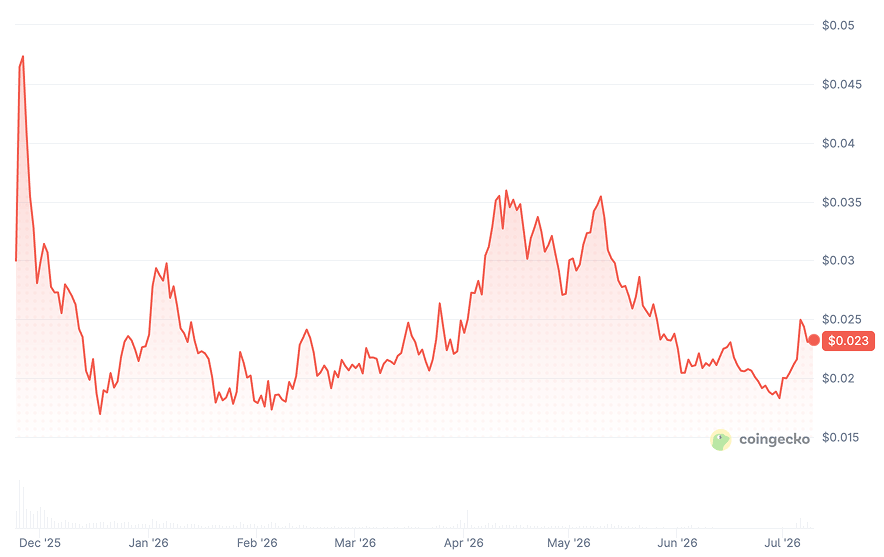 Monad Price Chart