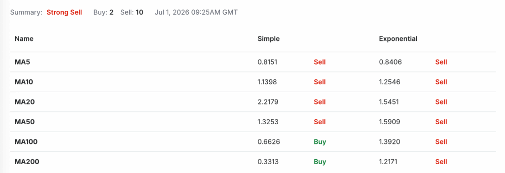 Sui Price Prediction - Sui Moving Averages