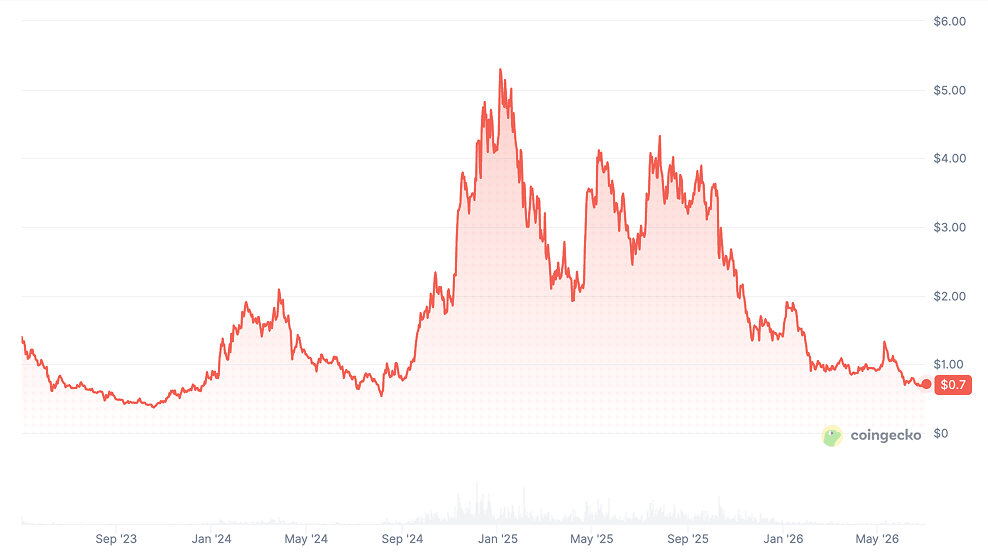 Sui Price Prediction - SUI Price Chart