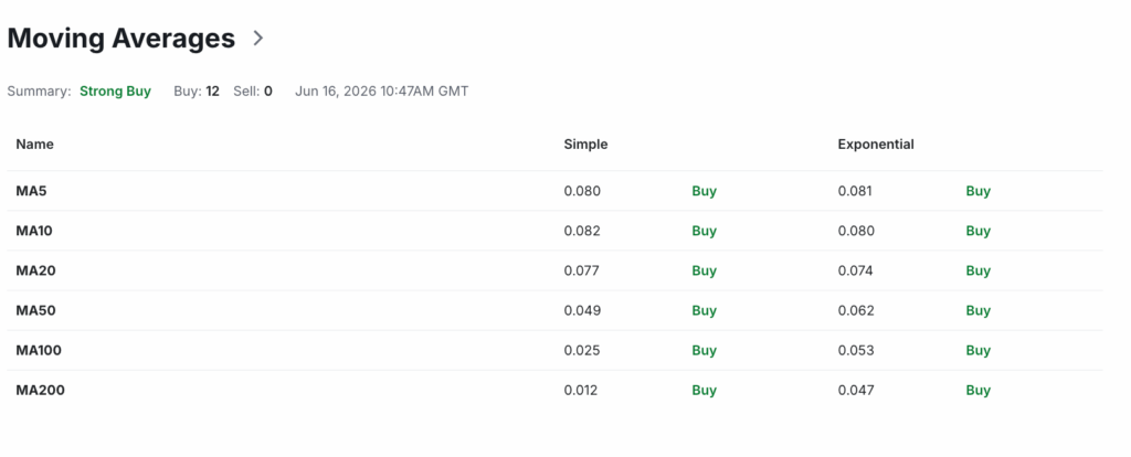 BDX USDT Price Technical Analysis - Moving Averages BDX USDT Price Technical Analysis - Moving Averages