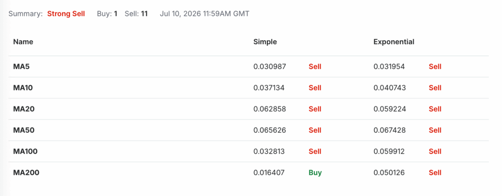 Kaspa Moving Averages 