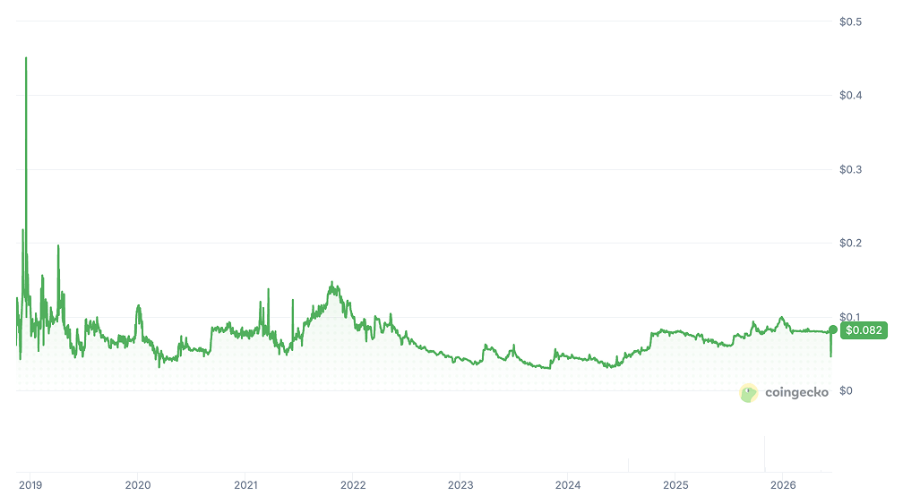 BDX Price Chart BDX Price Chart