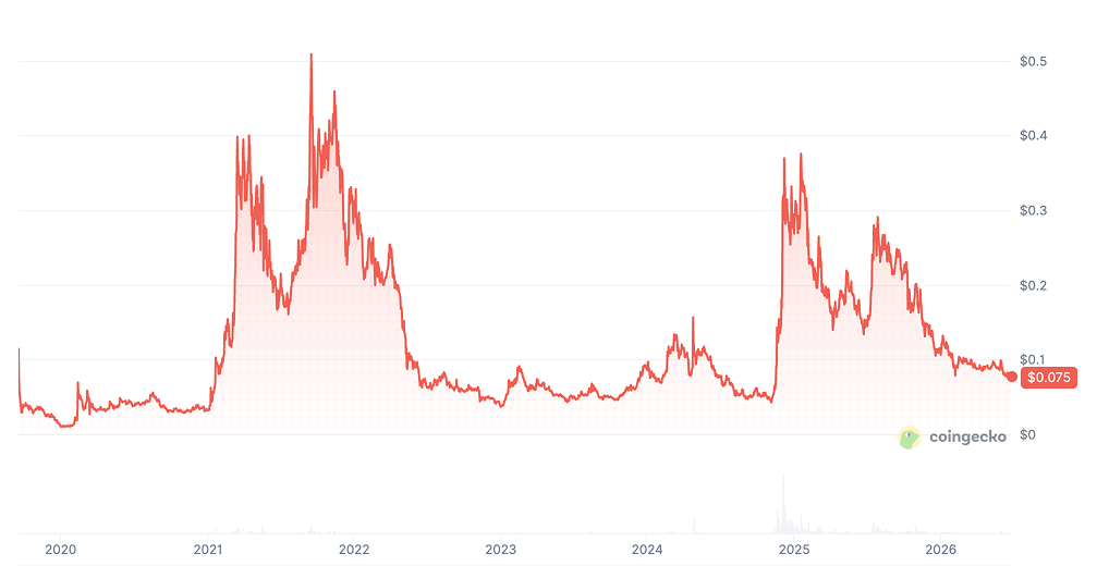 HBAR Price Chart