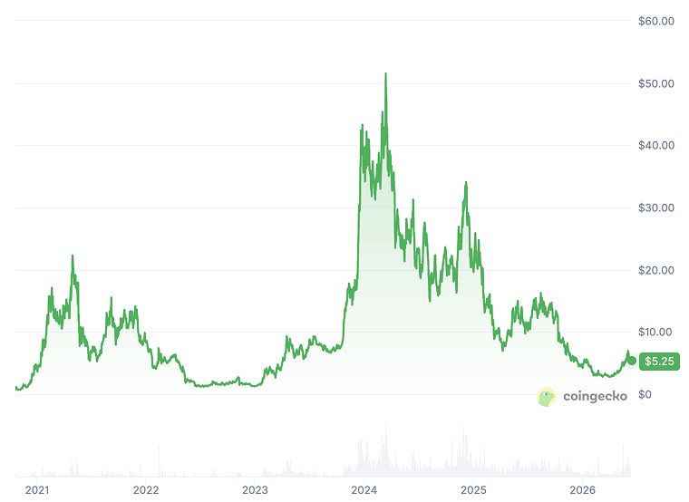 INJ USDT Price Chart INJ USDT Price Chart