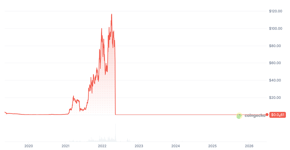 Terra Classic Price Chart