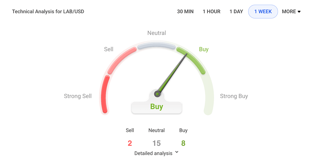 LAB Price Prediction - LAB Technical Analysis LAB Price Prediction - LAB Technical Analysis