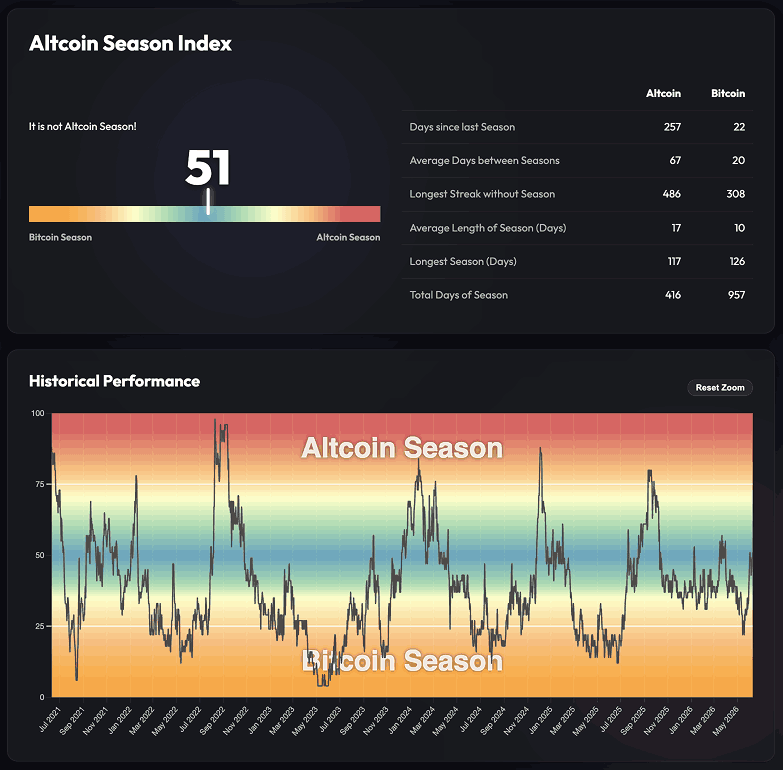 The Altcoin Season Index & New 2026 Metrics