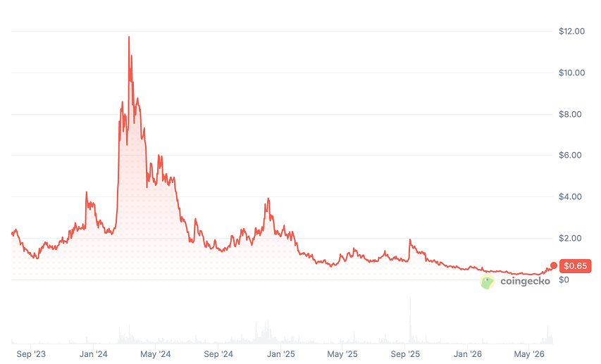 Worldcoin Price Chart