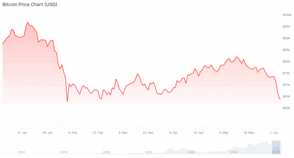 Bitcoin Price Chart