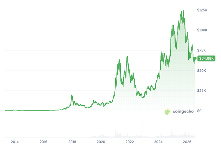 BTC Price Chart BTC Price Chart