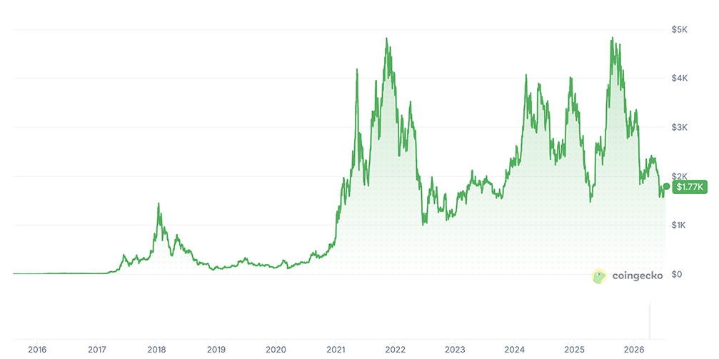 ETH Price Chart ETH Price Chart