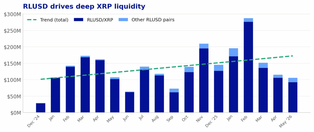 Evernorth - RLUSD Activity on XRP Ledger Grows 40-Fold
