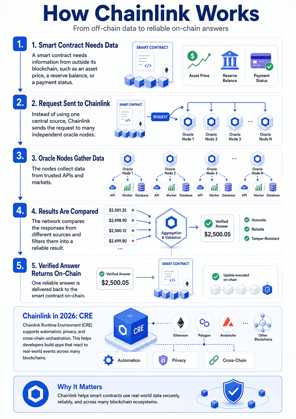 How Does Chainlink Work