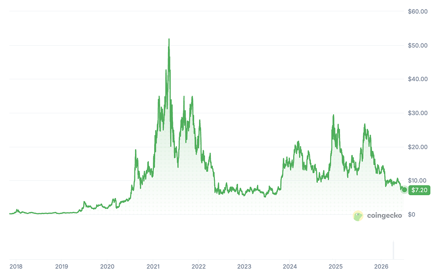 Chainlink Price Chart Chainlink Price Chart