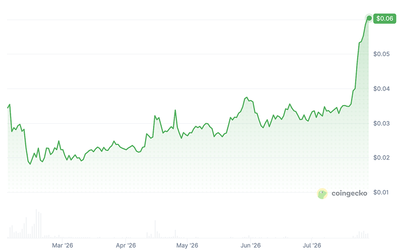 Zama Price Chart